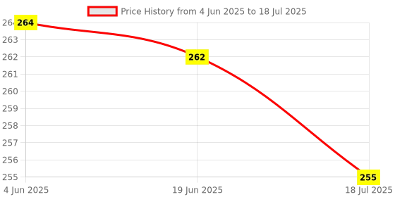 flipkart.com bos medicare surgical Premium and Quality checked Product Moon Pen Torch for Medical Use Torch bos medicare surgical Price History Graph from 4 Jun 2025 to 18 Jul 2025
