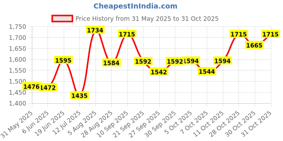 flipkart.com wheetoykart PREMIUM & STRONG LEG CRASH GUARD BLACK ROPE ROYAL ENFIELD METEOR,REBORN wheetoykart Price History Graph from 31 May 2025 to 31 Oct 2025