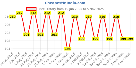 flipkart.com omuda Premium and Stylish Hook Locking Metal Key Chain for Men & Women Locking Carabiner omuda Price History Graph from 19 Jun 2025 to 4 Nov 2025
