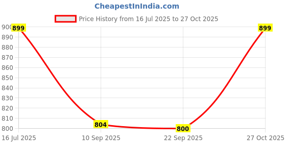 flipkart.com kamal Premium Angle Cock Cruz | Full Brass Forged Body with Wall Flange Chrome Finish Angle Valve for Bathroom & Kitchen Angle Cock Faucet kamal Price History Graph from 16 Jul 2025 to 27 Oct 2025