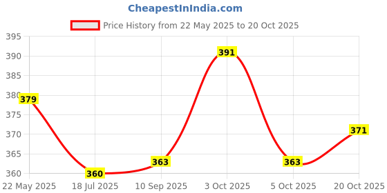 flipkart.com regal fits Premium Anti-Slip Yoga Mat for Men & Women | 4mm | Non-Toxic & Sweat Resistant 4 mm Yoga Mat regal fits Price History Graph from 22 May 2025 to 20 Oct 2025