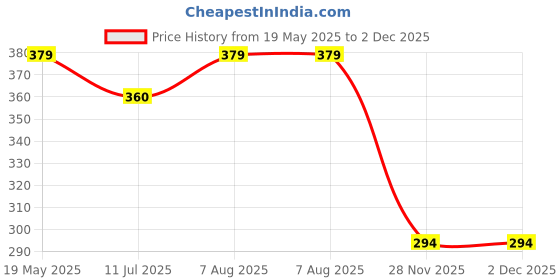 flipkart.com regal fits Premium Anti-Slip Yoga Mat for Men & Women | Non-Toxic & Sweat Resistant 4 mm Yoga Mat regal fits Price History Graph from 19 May 2025 to 1 Dec 2025