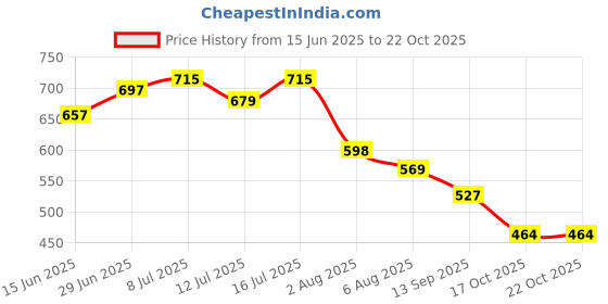 flipkart.com pooch Premium Anti-Tick & Flea Shampoo 400 ml| Designed in Dubai | 3 in 1 Benefits| Flea and Tick, Anti-itching, Anti-microbial, Anti-dandruff, Conditioning, Allergy Relief Lemon, Citrus, Natural Dog Shampoo pooch Price History Graph from 15 Jun 2025 to 21 Oct 2025
