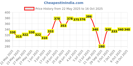 flipkart.com sirona Premium Applicator Tampons for Normal Flow Tampons sirona Price History Graph from 22 May 2025 to 16 Oct 2025