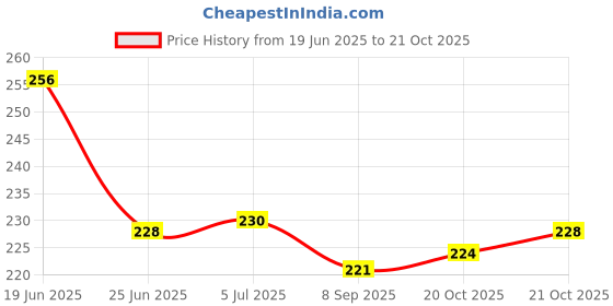 flipkart.com nitishree Premium Aquarium Floating for Gold & Koi Fish Food (1.2m) -900 gm Fish 0.9 kg Dry Adult, Senior, Young, New Born Fish Food nitishree Price History Graph from 19 Jun 2025 to 21 Oct 2025