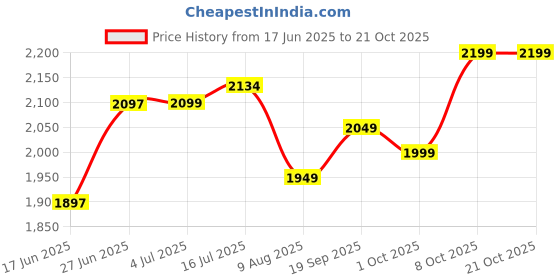 flipkart.com frap Premium Armrest For Hyundai Exter with Moulded Foam(Nappa,Red Stitching) Car Armrest frap Price History Graph from 17 Jun 2025 to 21 Oct 2025
