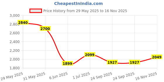 flipkart.com frap Premium Armrest For Hyundai Exter with Moulded Foam(Nappa,White Stitching) Car Armrest frap Price History Graph from 29 May 2025 to 16 Nov 2025