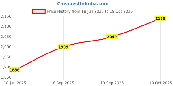 flipkart.com frap Premium Armrest For Hyundai I10 Grand Nios with Moulded Foam(Nappa,Red Stitch) Car Armrest frap Price History Graph from 18 Jun 2025 to 19 Oct 2025