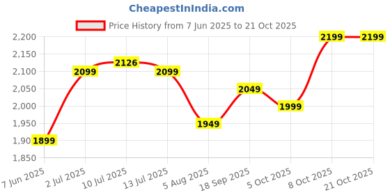 flipkart.com frap Premium Armrest For Maruti Fronx with Moulded Foam(Nappa,Red Stitching) Car Armrest frap Price History Graph from 7 Jun 2025 to 21 Oct 2025