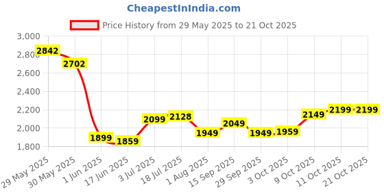 flipkart.com frap Premium Armrest For Maruti Ignis with Moulded Foam(Nappa,Black Stitching) Car Armrest frap Price History Graph from 29 May 2025 to 21 Oct 2025