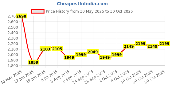 flipkart.com frap Premium Armrest For Maruti New Brezza with Moulded Foam(Nappa,White Stitching) Car Armrest frap Price History Graph from 30 May 2025 to 30 Oct 2025