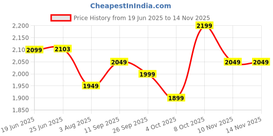 flipkart.com frap Premium Armrest For Maruti New Ertiga with Moulded Foam(Nappa,White Stitching) Car Armrest frap Price History Graph from 19 Jun 2025 to 14 Nov 2025