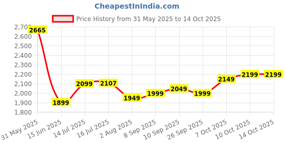 flipkart.com frap Premium Armrest For Maruti New WagonR with Moulded Foam(Nappa,Red Stitching) Car Armrest frap Price History Graph from 31 May 2025 to 13 Oct 2025