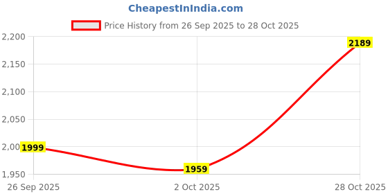 flipkart.com frap Premium Armrest For Maruti Old Brezza with Moulded Foam(Nappa,Black Stitching) Car Armrest frap Price History Graph from 26 Sep 2025 to 28 Oct 2025