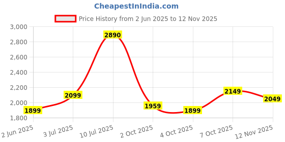 flipkart.com frap Premium Armrest For Maruti Old Celerio with Moulded Foam(Nappa,White Stitching) Car Armrest frap Price History Graph from 2 Jun 2025 to 12 Nov 2025