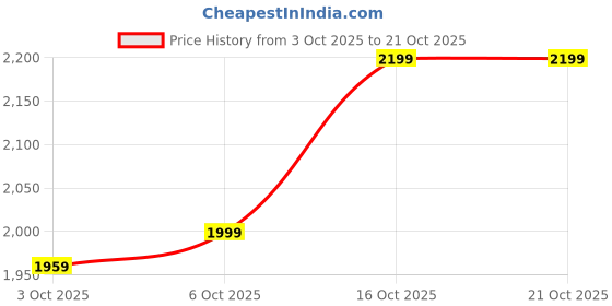 flipkart.com frap Premium Armrest For Maruti Old Swift with Moulded Foam(Nappa,Black Stitching) Car Armrest frap Price History Graph from 3 Oct 2025 to 21 Oct 2025