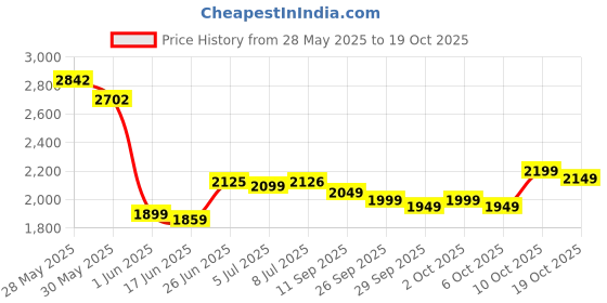 flipkart.com frap Premium Armrest For Maruti S-Presso with Moulded Foam(Nappa,White Stitching) Car Armrest frap Price History Graph from 28 May 2025 to 19 Oct 2025