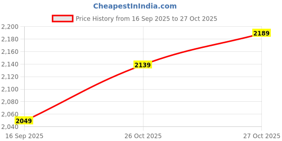 flipkart.com frap Premium Armrest For Tata Altroz with Moulded Foam(Nappa,Double Red Stitching) Car Armrest frap Price History Graph from 16 Sep 2025 to 27 Oct 2025