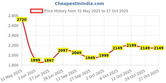 flipkart.com frap Premium Armrest For Tata Altroz with Moulded Foam(Nappa,Double White Stitching) Car Armrest frap Price History Graph from 31 May 2025 to 26 Oct 2025
