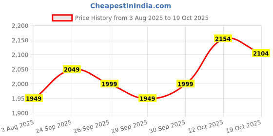 flipkart.com frap Premium Armrest For Tata Nexon with Moulded Foam(Nappa,Double Red Stitching) Car Armrest frap Price History Graph from 3 Aug 2025 to 19 Oct 2025
