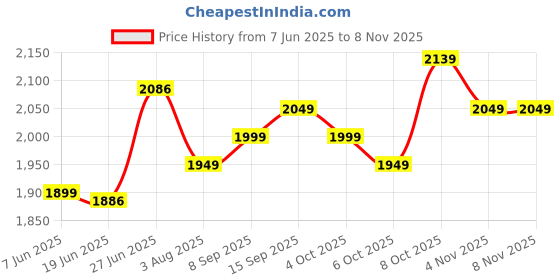 flipkart.com frap Premium Armrest For Tata Punch with Moulded Foam(Nappa,Double Red Stitching) Car Armrest frap Price History Graph from 7 Jun 2025 to 7 Nov 2025
