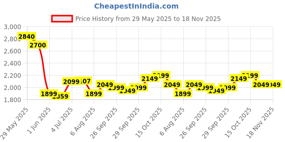 flipkart.com frap Premium Armrest For Tata Punch with Moulded Foam(Nappa,Double White Stitching) Car Armrest frap Price History Graph from 29 May 2025 to 18 Nov 2025