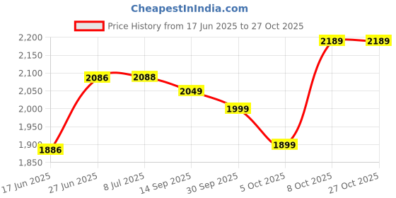 flipkart.com frap Premium Armrest For Tata Tiago with Moulded Foam(Nappa,Double Red Stitching) Car Armrest frap Price History Graph from 17 Jun 2025 to 27 Oct 2025