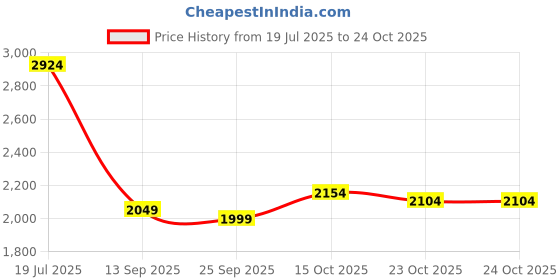 flipkart.com frap Premium Armrest For Volkswagen Polo with Moulded Foam(Nappa,White Stitching) Car Armrest frap Price History Graph from 19 Jul 2025 to 24 Oct 2025