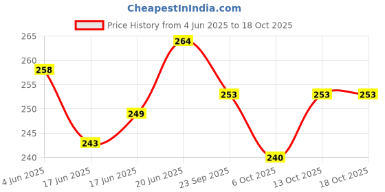 flipkart.com bigfalcon Premium Artist’s Tracing Paper Translucent for Pencil,Marker & Ink Unruled A4 (210x297mm) 95 gsm Inkjet Paper bigfalcon Price History Graph from 4 Jun 2025 to 18 Oct 2025