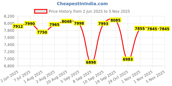flipkart.com baybee Premium Automatic Electric Baby Swing Cradle with Adjustable Speed Bouncer baybee Price History Graph from 2 Jun 2025 to 31 Oct 2025