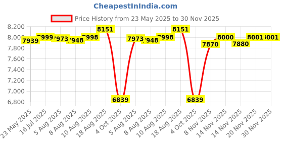flipkart.com baybee Premium Automatic Electric Baby Swing Cradle with Adjustable Swing Speed, Remote Bouncer baybee Price History Graph from 23 May 2025 to 30 Nov 2025