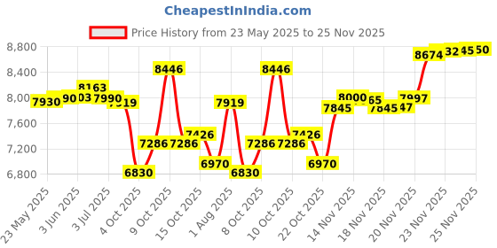 flipkart.com baybee Premium Automatic Electric Baby Swing Cradle with Adjustable Swing Speed, Remote Bouncer baybee Price History Graph from 23 May 2025 to 25 Nov 2025