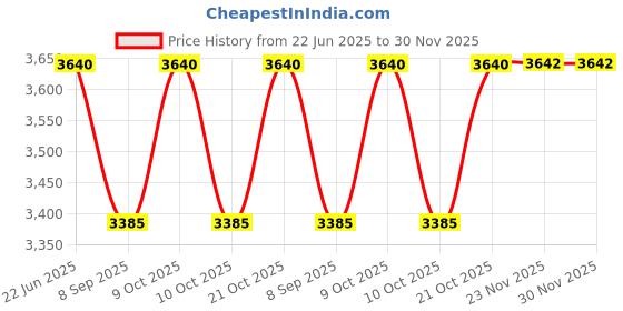flipkart.com indmart Premium Baby 7575 with brakes Stroller indmart Price History Graph from 22 Jun 2025 to 29 Nov 2025