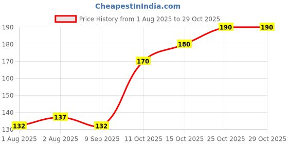 flipkart.com baybee Premium Baby and Teat Brush baybee Price History Graph from 1 Aug 2025 to 28 Oct 2025