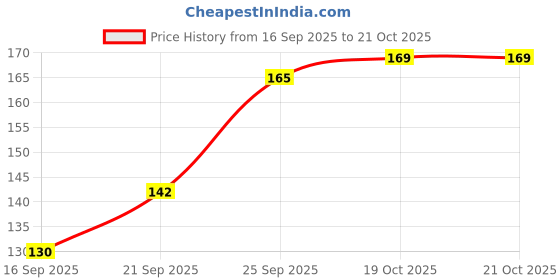 flipkart.com adore Premium Baby Bath Book - Marine Collection - Waterproof - Bath time fun Bath Toy adore Price History Graph from 16 Sep 2025 to 21 Oct 2025