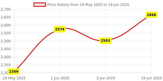 flipkart.com pandaoriginals Premium Baby Bouncer With Mosquito Net | Best in Segment Bouncer pandaoriginals Price History Graph from 19 May 2025 to 19 Jun 2025