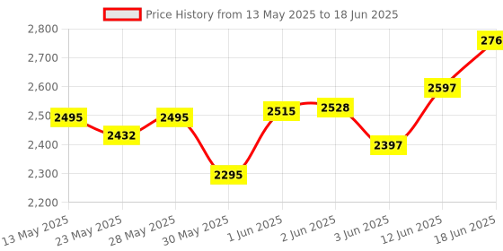 flipkart.com pandaoriginals Premium Baby Bouncer With Mosquito Net | Best in Segment Bouncer pandaoriginals Price History Graph from 13 May 2025 to 18 Jun 2025