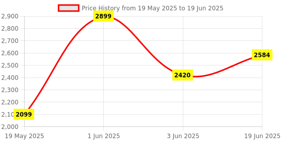 flipkart.com pandaoriginals Premium Baby Bouncer With Mosquito Net | Best in Segment Bouncer pandaoriginals Price History Graph from 19 May 2025 to 19 Jun 2025
