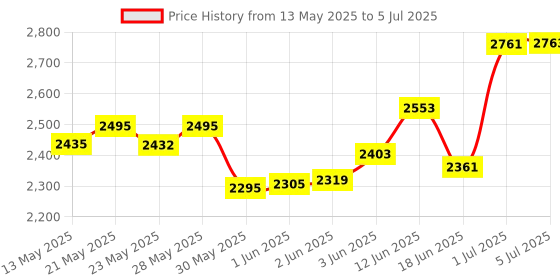 flipkart.com pandaoriginals Premium Baby Bouncer With Mosquito Net | Best in Segment Bouncer pandaoriginals Price History Graph from 13 May 2025 to 5 Jul 2025