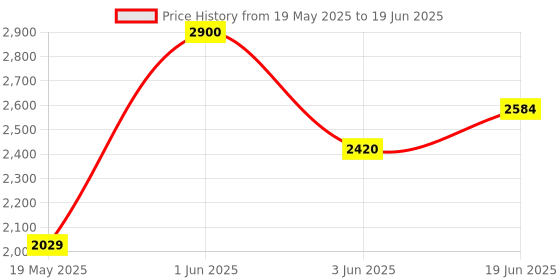 flipkart.com pandaoriginals Premium Baby Bouncer With Mosquito Net | Best in Segment Bouncer pandaoriginals Price History Graph from 19 May 2025 to 19 Jun 2025