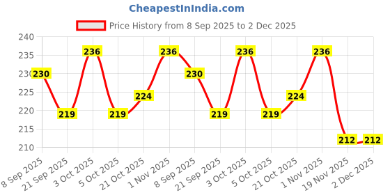 flipkart.com aabhir traders Premium Baby Care-Soft & Flexible Silicone Feeding Fast Flow Nipple aabhir traders Price History Graph from 8 Sep 2025 to 2 Dec 2025