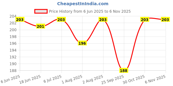 flipkart.com baby shopiieee Premium Baby Cotton Bibs with Frill (Pack of 3) Print May Vary baby shopiieee Price History Graph from 6 Jun 2025 to 5 Nov 2025