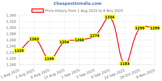 flipkart.com mama luv mee Premium Baby Cradle Cum Stroller | Mosquito Net | Palna For Baby Boys & Girls mama luv mee Price History Graph from 1 Aug 2025 to 6 Nov 2025