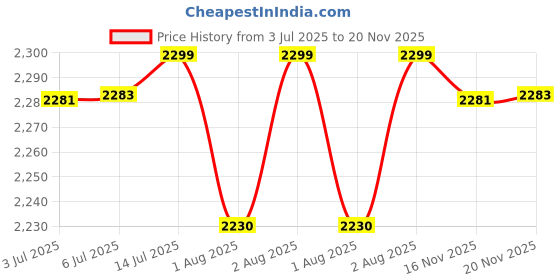 flipkart.com flipzon Premium Baby Cradle | Jhula Palna for New Born Babies, baggi/palna, J9 flipzon Price History Graph from 3 Jul 2025 to 20 Nov 2025