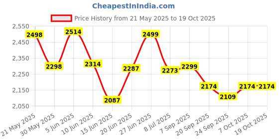 flipkart.com miss & chief Premium Baby Cradle Swing with Mattress/Baby Cradle for 0 to 2 Years/Baby Swing miss & chief Price History Graph from 21 May 2025 to 19 Oct 2025
