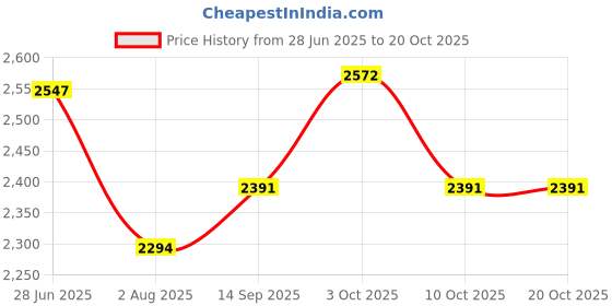 flipkart.com soaring Premium Baby Cradle with Mosquito Net & Storage Basket Foldable Soft Cushioning soaring Price History Graph from 28 Jun 2025 to 19 Oct 2025
