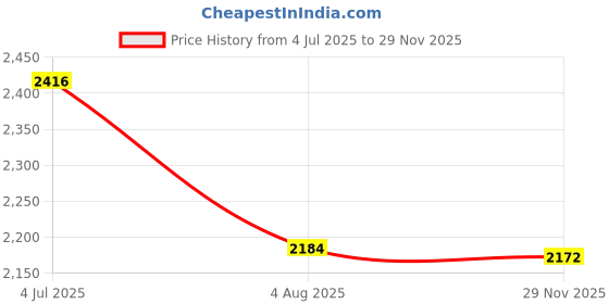 flipkart.com soaring Premium Baby Cradle with Mosquito Net & Storage Basket Foldable Soft Cushioning soaring Price History Graph from 4 Jul 2025 to 29 Nov 2025