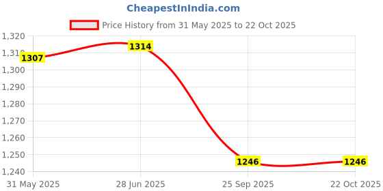 flipkart.com littletrove Premium Baby Diaper Bag Backpack for New Borns with Water Bottle Storage Diaper Bag littletrove Price History Graph from 31 May 2025 to 22 Oct 2025