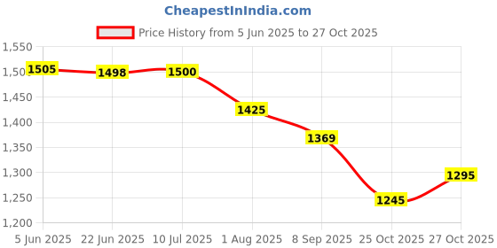 flipkart.com tip 'n' top Premium Baby Diaper Bag for Mother + Blue Baby Carrier Diaper Bag tip 'n' top Price History Graph from 5 Jun 2025 to 25 Oct 2025