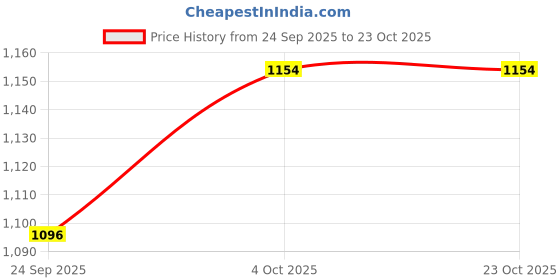 flipkart.com little feet Premium Baby Diaper Bag for Mother Diaper Bag (orange unicorn) Baby Diaper Bag little feet Price History Graph from 24 Sep 2025 to 22 Oct 2025
